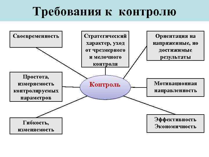 Понять контроль. Ориентация на контроль. Изменяемость. Мотивация знания тренинг контроль. Контроль своевременного или своевременности.