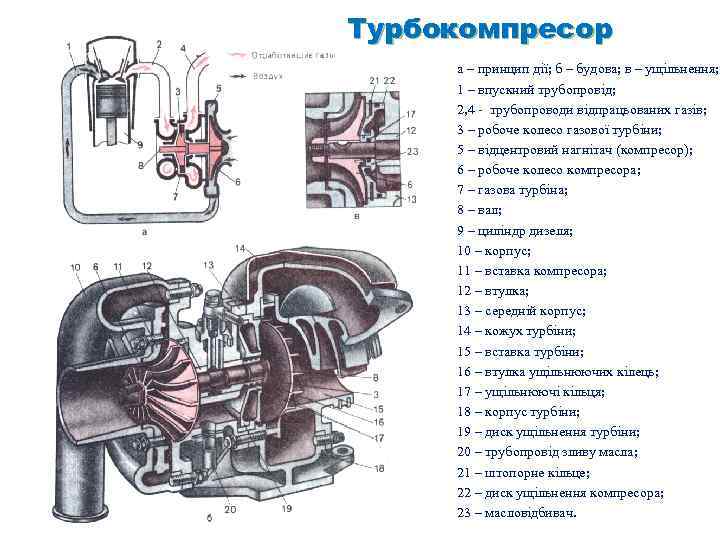 Турбокомпресор а – принцип дії; б – будова; в – ущільнення; 1 – впускний