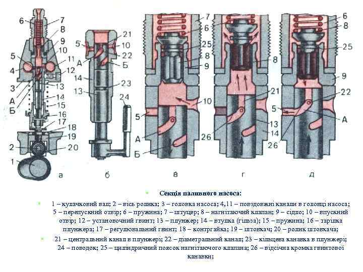 § Секція паливного насоса: § 1 – кулачковий вал; 2 – вісь ролика; 3