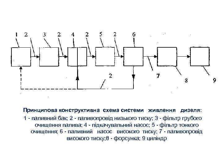 Принципова конструктивна схема системи живлення дизеля: 1 - паливний бак; 2 - паливопровід низького