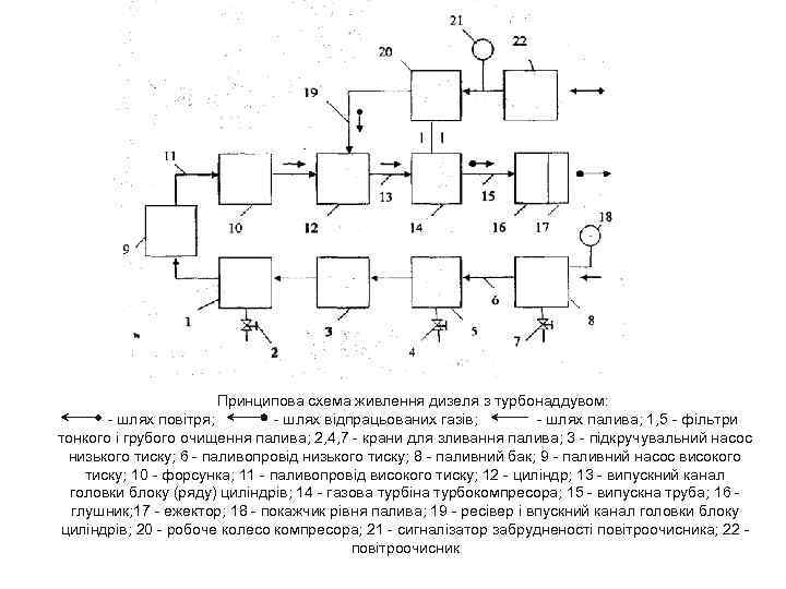 Принципова схема живлення дизеля з турбонаддувом: - шлях повітря; - шлях відпрацьованих газів; -