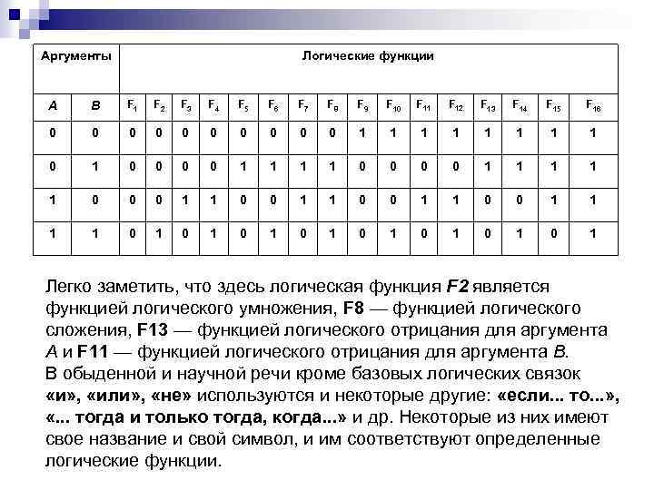 Аргументы Логические функции А В F 1 F 2 F 3 F 4 F