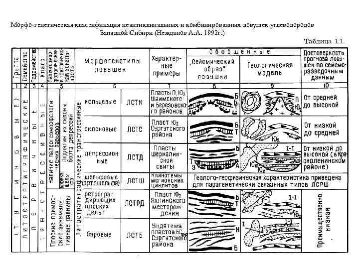 Морфо-генетическая классификация неантиклинальных и комбинированных ловушек углеводородов Западной Сибири (Нежданов А. А. 1992 г.