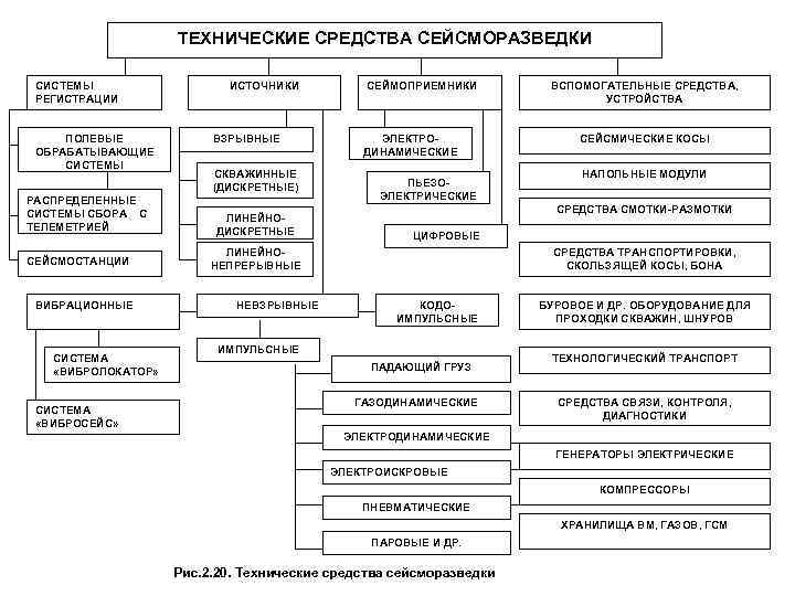 ТЕХНИЧЕСКИЕ СРЕДСТВА СЕЙСМОРАЗВЕДКИ СИСТЕМЫ РЕГИСТРАЦИИ ПОЛЕВЫЕ ОБРАБАТЫВАЮЩИЕ СИСТЕМЫ РАСПРЕДЕЛЕННЫЕ СИСТЕМЫ СБОРА С ТЕЛЕМЕТРИЕЙ СЕЙСМОСТАНЦИИ