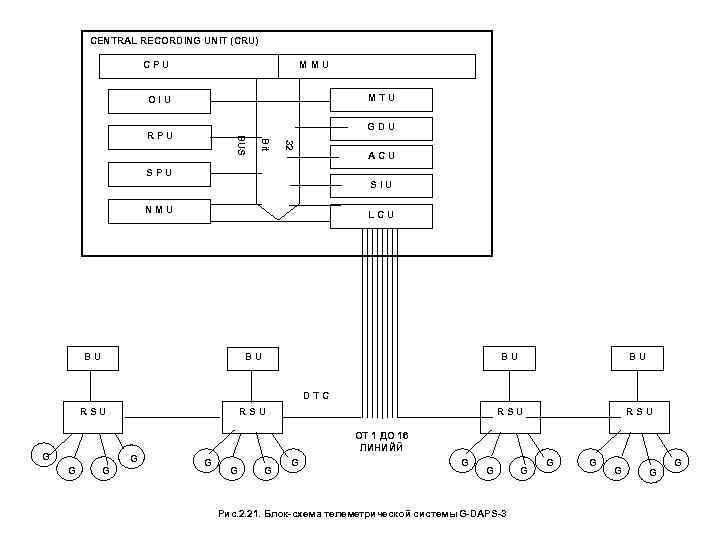 CENTRAL RECORDING UNIT (CRU) CPU MMU MTU OIU GDU 32 Bit BUS RPU ACU