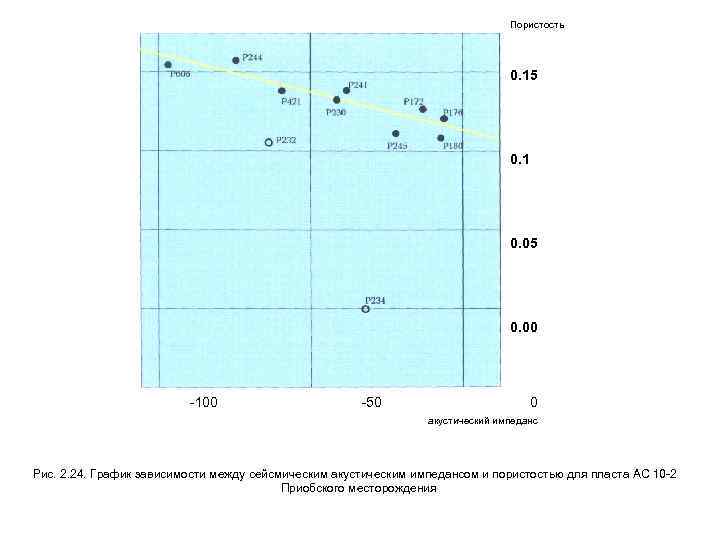 Пористость 0. 15 0. 1 0. 05 0. 00 -100 -50 0 акустический импеданс