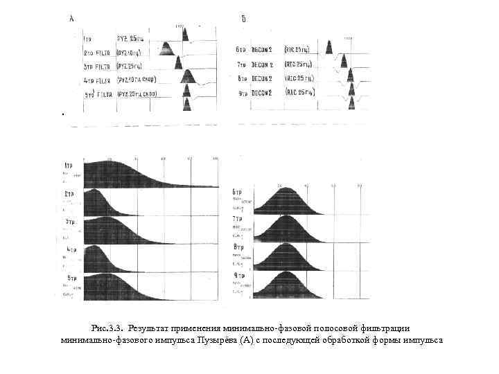 . Рис. 3. 3. Результат применения минимально-фазовой полосовой фильтрации минимально-фазового импульса Пузырёва (А) с