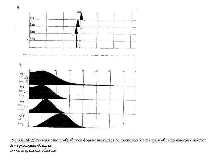 Рис. 3. 6. Модельный пример обработки формы импульса со смещением спектра в область высоких