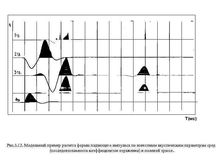 Т(мс) Рис. 3. 12. Модельный пример расчета формы падающего импульса по известным акустическим параметрам