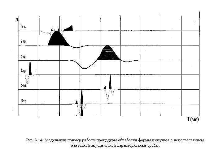 Рис. 3. 14. Модельный пример работы процедуры обработки формы импульса с использованием известной акустической