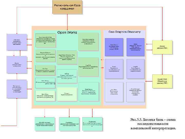 Рис. 5. 5. Базовая блок – схема последовательности комплексной интерпретации. 