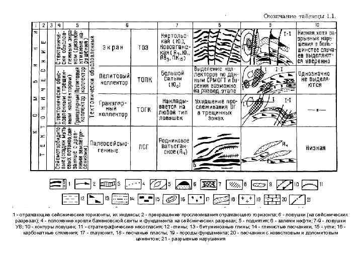 1 - отражающие сейсмические горизонты, их индексы; 2 - прекращение прослеживания отражающего горизонта; 6