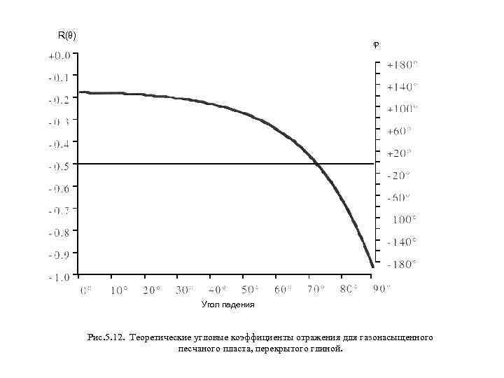 R(θ) φ Угол падения Рис. 5. 12. Теоретические угловые коэффициенты отражения для газонасыщенного песчаного