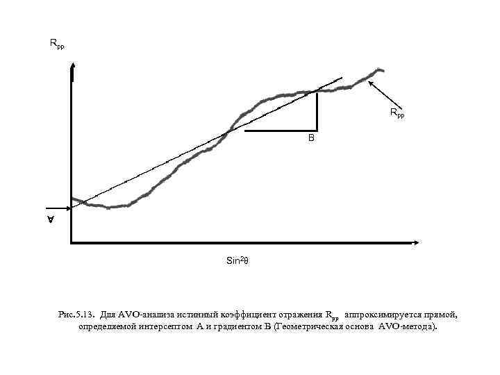 Rpp В A Sin 2θ Рис. 5. 13. Для AVO-анализа истинный коэффициент отражения Rpp