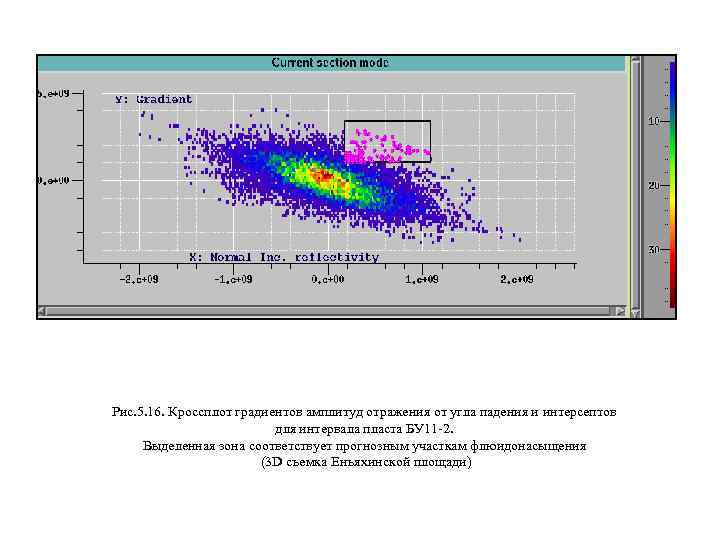 Рис. 5. 16. Кроссплот градиентов амплитуд отражения от угла падения и интерсептов для интервала