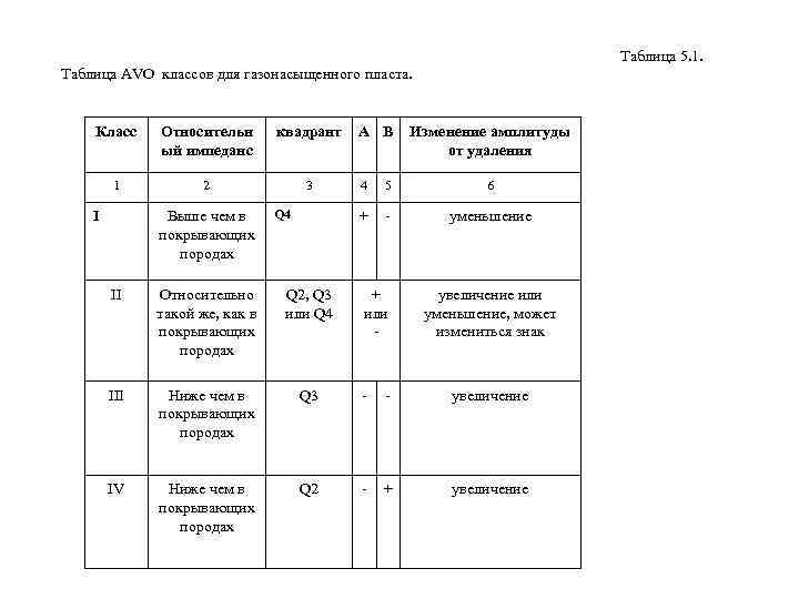 Таблица 5. 1. Таблица AVO классов для газонасыщенного пласта. Класс Относительн ый импеданс квадрант