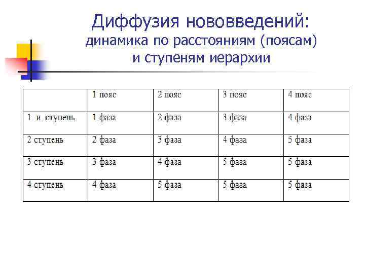 Диффузия нововведений: динамика по расстояниям (поясам) и ступеням иерархии 