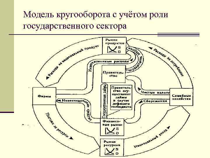 Модель кругооборота с учётом роли государственного сектора 