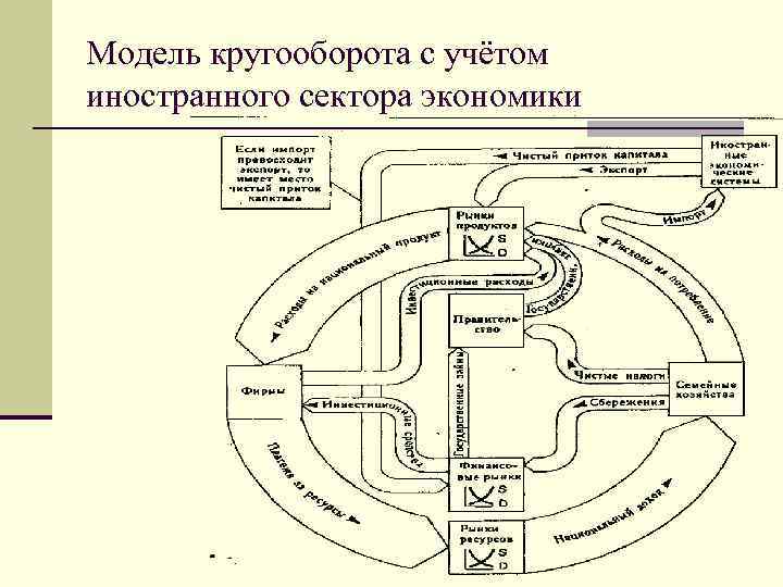 Модель кругооборота с учётом иностранного сектора экономики 
