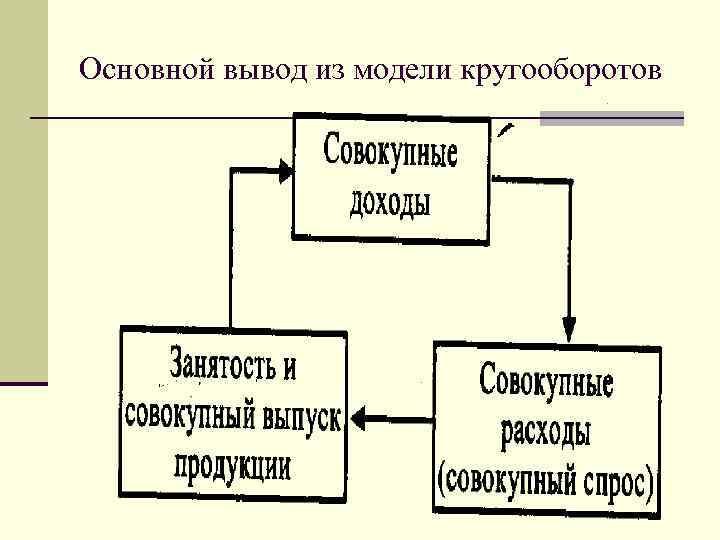 Основной вывод из модели кругооборотов 