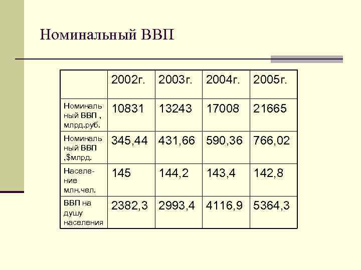 Номинальный ВВП 2002 г. 2003 г. 2004 г. 2005 г. Номиналь ный ВВП ,