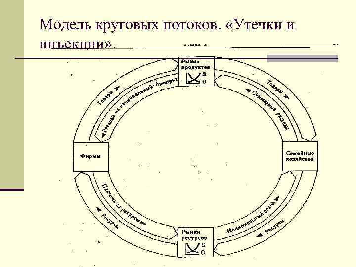 Кольцевая модель. Модель круговых потоков. Модель круговых потоков утечки и инъекции. Кольцевой макет. Модель круговых потоков в макроэкономике.