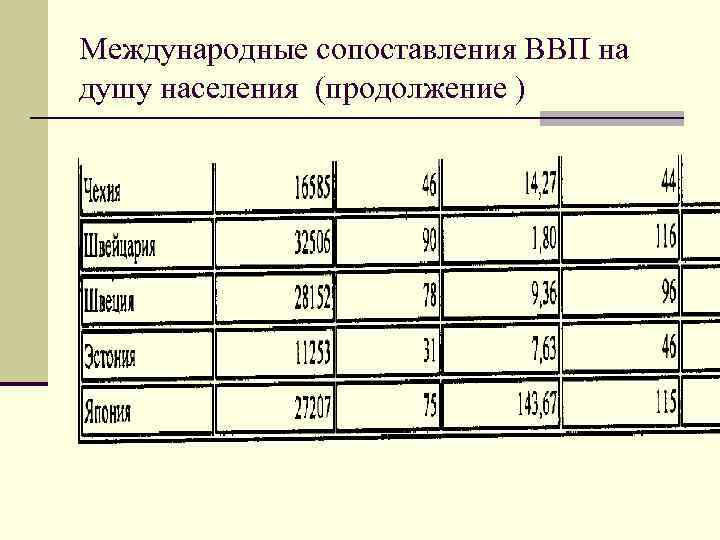 Международные сопоставления ВВП на душу населения (продолжение ) 