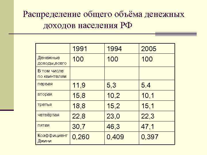 Распределение общего объёма денежных доходов населения РФ Денежные доходы, всего 1991 100 1994 100