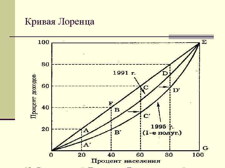 Кривая Лоренца 