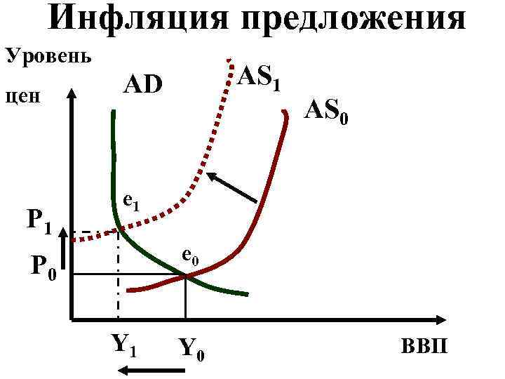 Инфляция предложения Уровень цен P 1 AS 1 AD AS 0 e 1 e