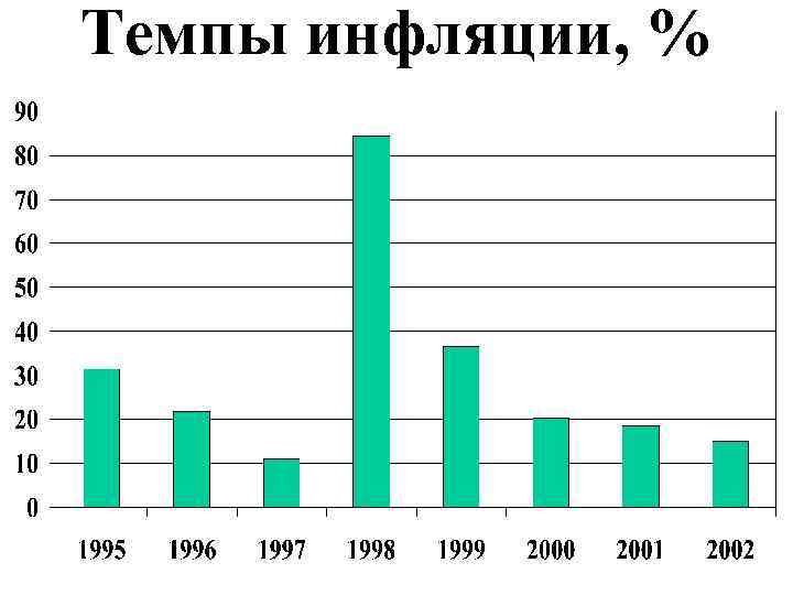 Темпы инфляции, % 