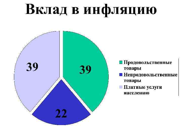 Вклад в инфляцию 