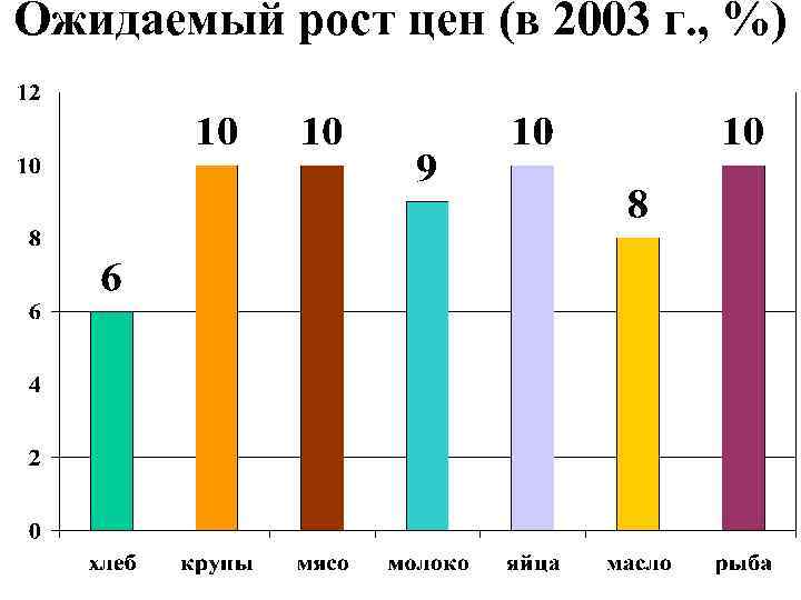 Ожидаемый рост цен (в 2003 г. , %) 