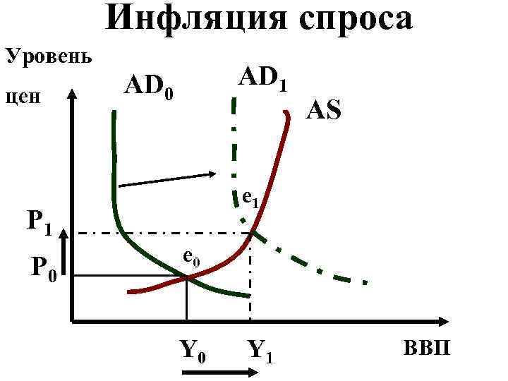Инфляция спроса Уровень цен AD 1 AD 0 e 1 P 0 AS e