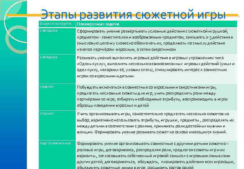 Этапы развития сюжетной игры Возрастная группа Планируемые задачи 1 младшая Сформировать умение развёртывать условные