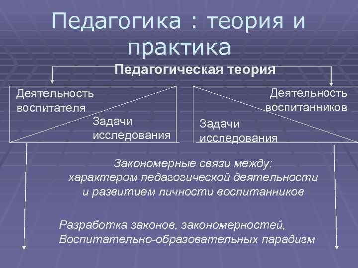 Педагогика : теория и практика Педагогическая теория Деятельность воспитателя Задачи исследования Деятельность воспитанников Задачи
