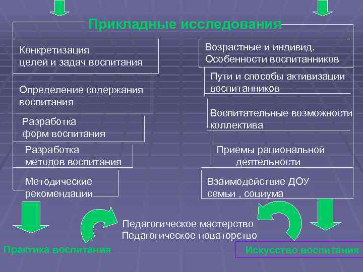 Прикладные исследования Конкретизация целей и задач воспитания Определение содержания воспитания Разработка форм воспитания Разработка