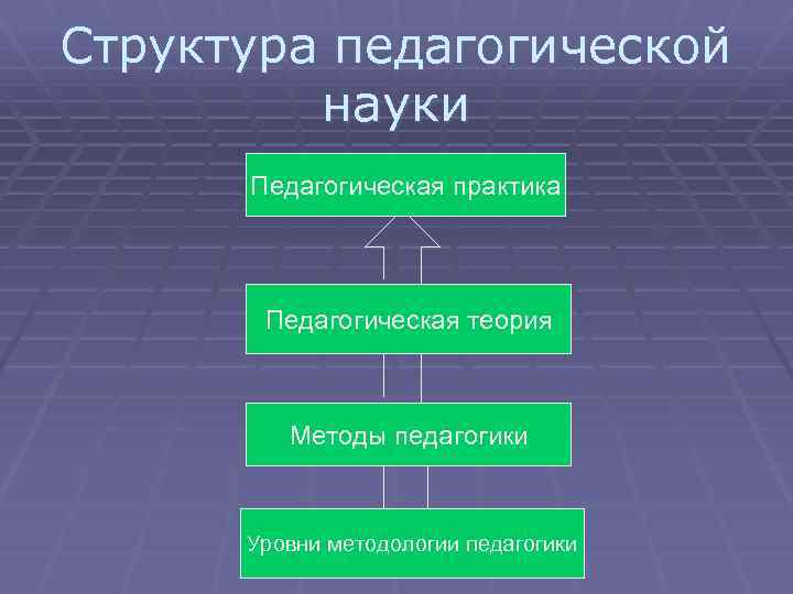 Структура педагогической науки Педагогическая практика Педагогическая теория Методы педагогики Уровни методологии педагогики 
