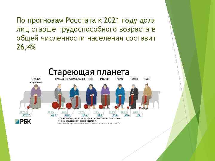 По прогнозам Росстата к 2021 году доля лиц старше трудоспособного возраста в общей численности