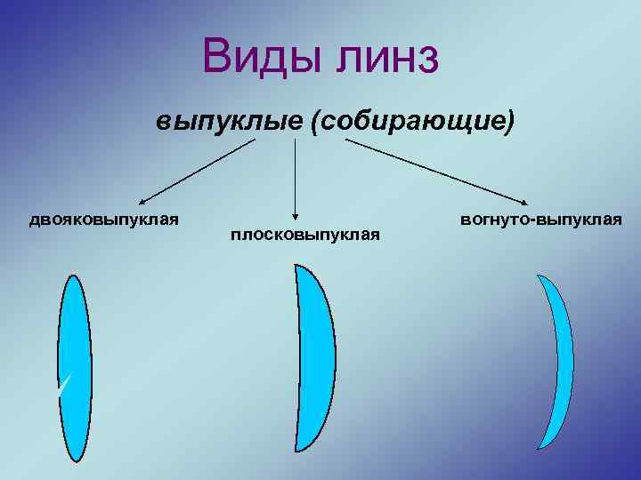 Двояковыпуклая линза рисунок