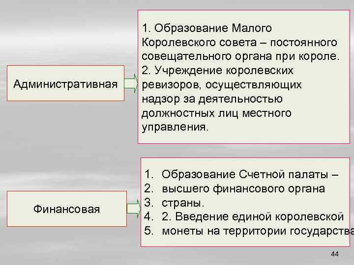 Административная Финансовая 1. Образование Малого Королевского совета – постоянного совещательного органа при короле. 2.