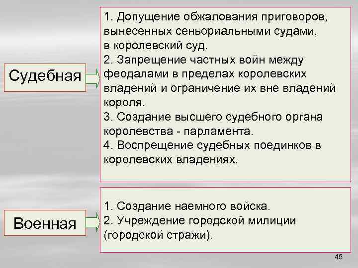 Судебная Военная 1. Допущение обжалования приговоров, вынесенных сеньориальными судами, в королевский суд. 2. Запрещение