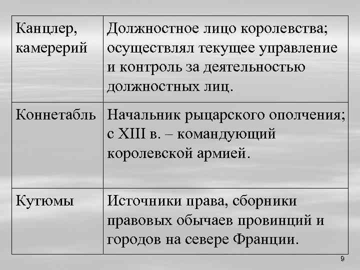 Канцлер, камерерий Должностное лицо королевства; осуществлял текущее управление и контроль за деятельностью должностных лиц.