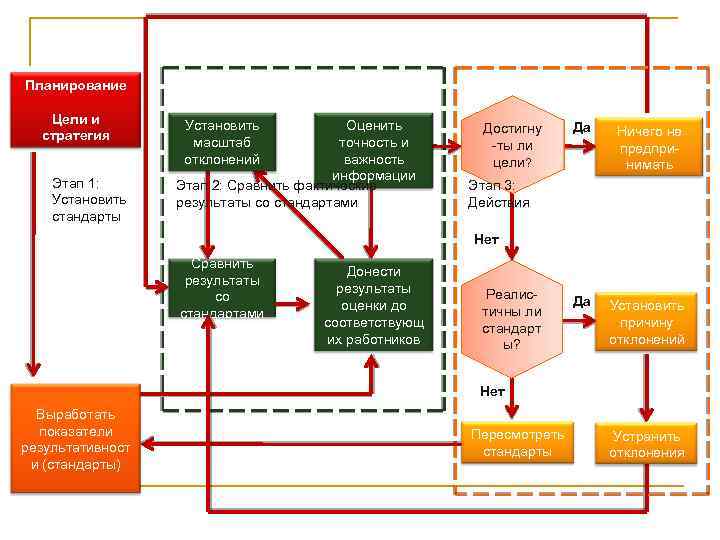 Планирование Цели и стратегия Этап 1: Установить стандарты Установить масштаб отклонений Оценить точность и