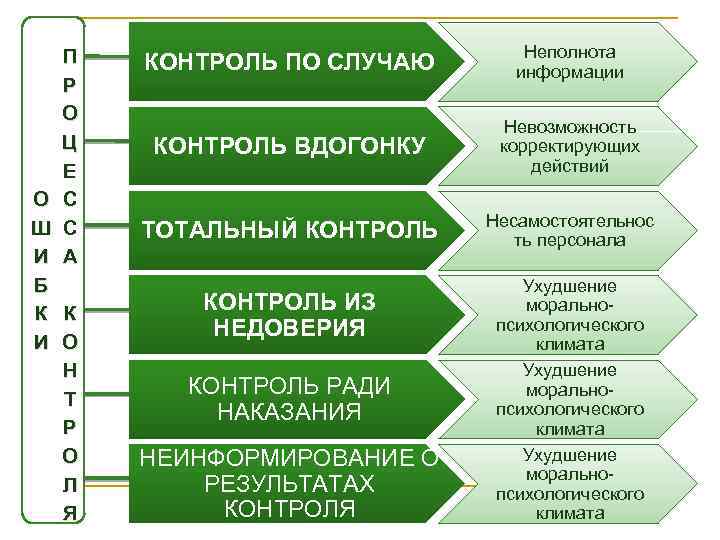 П Р О Ц Е О С Ш С И А Б К К