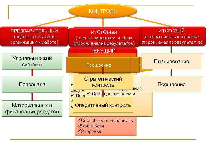 КОНТРОЛЬ ПРЕДВАРИТЕЛЬНЫЙ (оценка готовности организации к работе) Управленческой системы Персонала Материальных и финансовых ресурсов