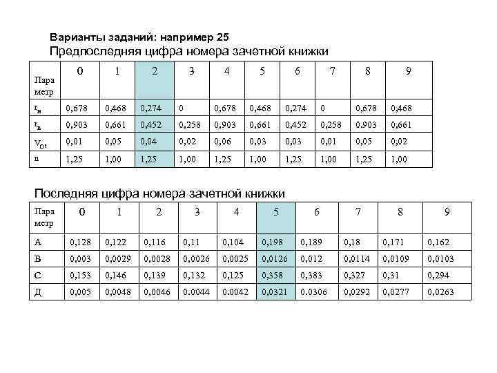 Варианты заданий: например 25 Предпоследняя цифра номера зачетной книжки Пара метр 0 1 2