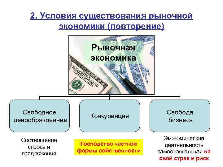 2. Условия существования рыночной экономики (повторение) Рыночная экономика Свободное ценообразование Соотношение спроса и предложения