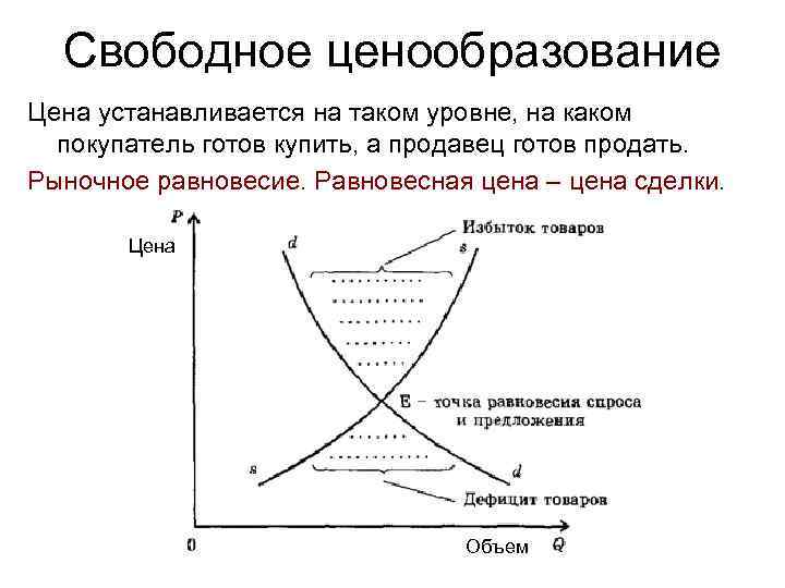 Свободное ценообразование Цена устанавливается на таком уровне, на каком покупатель готов купить, а продавец