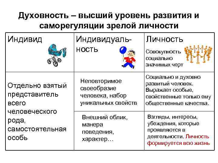 Духовность – высший уровень развития и саморегуляции зрелой личности Индивид Отдельно взятый представитель всего